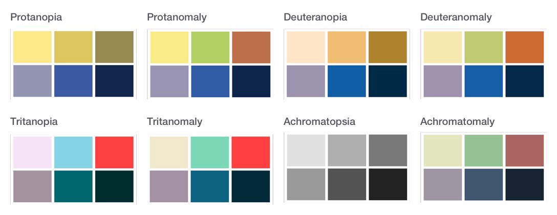 8 color palettes, labeled Protanopia, Protanomaly, Deuteranopia, Deuteranomaly, Tritanopia, Tritanomaly, Achromatopsia, Achromatomaly