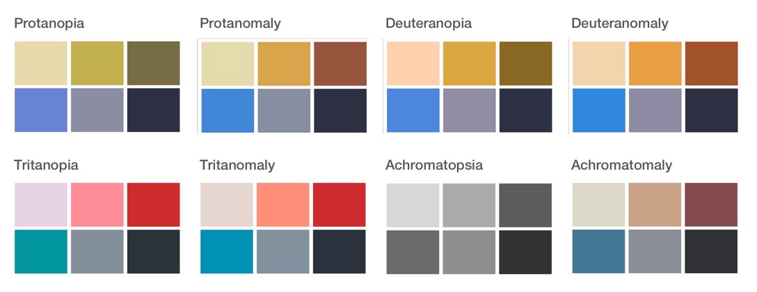 8 color palettes, labeled Protanopia, Protanomaly, Deuteranopia, Deuteranomaly, Tritanopia, Tritanomaly, Achromatopsia, Achromatomaly