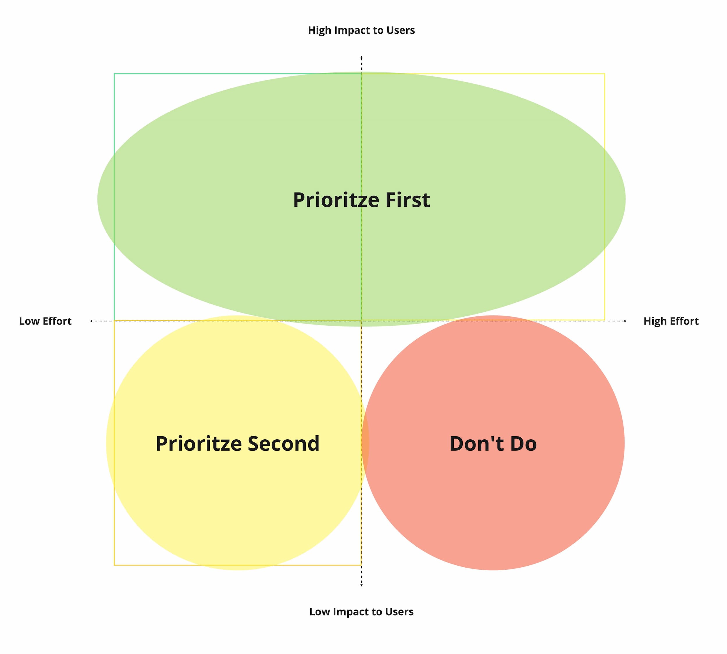 A matrix showing what items to prioritize first, second, and never.