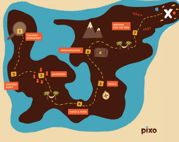 A graphic map. connecting 7 content strategy concepts, including content inventory, content audit, audiences, voice & tone, goals, organization, and riting for the web.