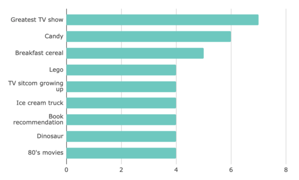 Bar graph showing votes for favorite Zoom themes