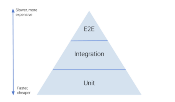 Pyramid with three levels labeled from bottom to top unit, integration, e2e with an arrow scale indicating the bottom tests are faster and cheaper than the top levels