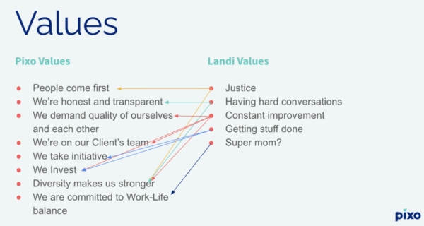 A side-by-side list comparing Pixo's values to Landi's values