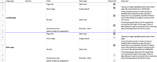 Content model spreadsheet outlining fields for a landing page and basic page