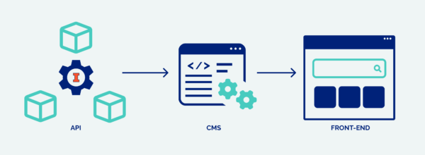 Illustrated workflow of API to CMS to front-end of the web app