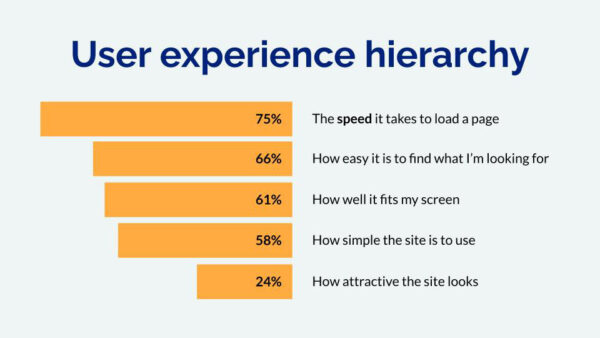 Horizontal bar graph of factors that affect UX with speed at the top 