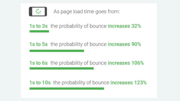 Bar graph showing how user bounce rate increases with time