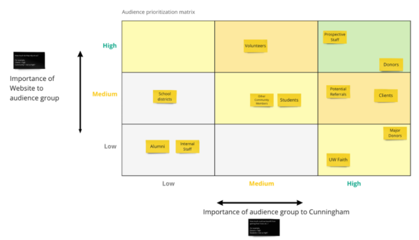 Screenshot of an audience workshop matrix showing prioritization from high medium to low of the website's core audience's relationship to the organization and website needs