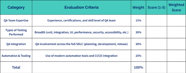 QA evaluation scorecard with four categories: QA Team Expertise (15%), Types of Testing Performed (30%), QA Integration (30%), and Automation & Tooling (25%). Each category includes evaluation criteria and space to input a score from 1 to 5 and calculate a weighted score. The table ends with a total weight of 100%.