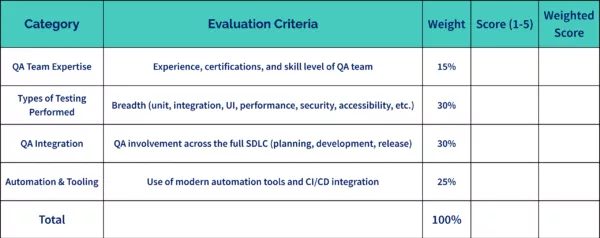 QA evaluation scorecard with four categories: QA Team Expertise (15%), Types of Testing Performed (30%), QA Integration (30%), and Automation & Tooling (25%). Each category includes evaluation criteria and space to input a score from 1 to 5 and calculate a weighted score. The table ends with a total weight of 100%.