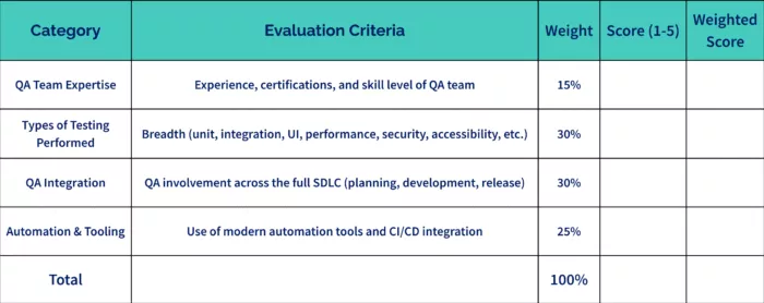 QA evaluation scorecard with four categories: QA Team Expertise (15%), Types of Testing Performed (30%), QA Integration (30%), and Automation & Tooling (25%). Each category includes evaluation criteria and space to input a score from 1 to 5 and calculate a weighted score. The table ends with a total weight of 100%.