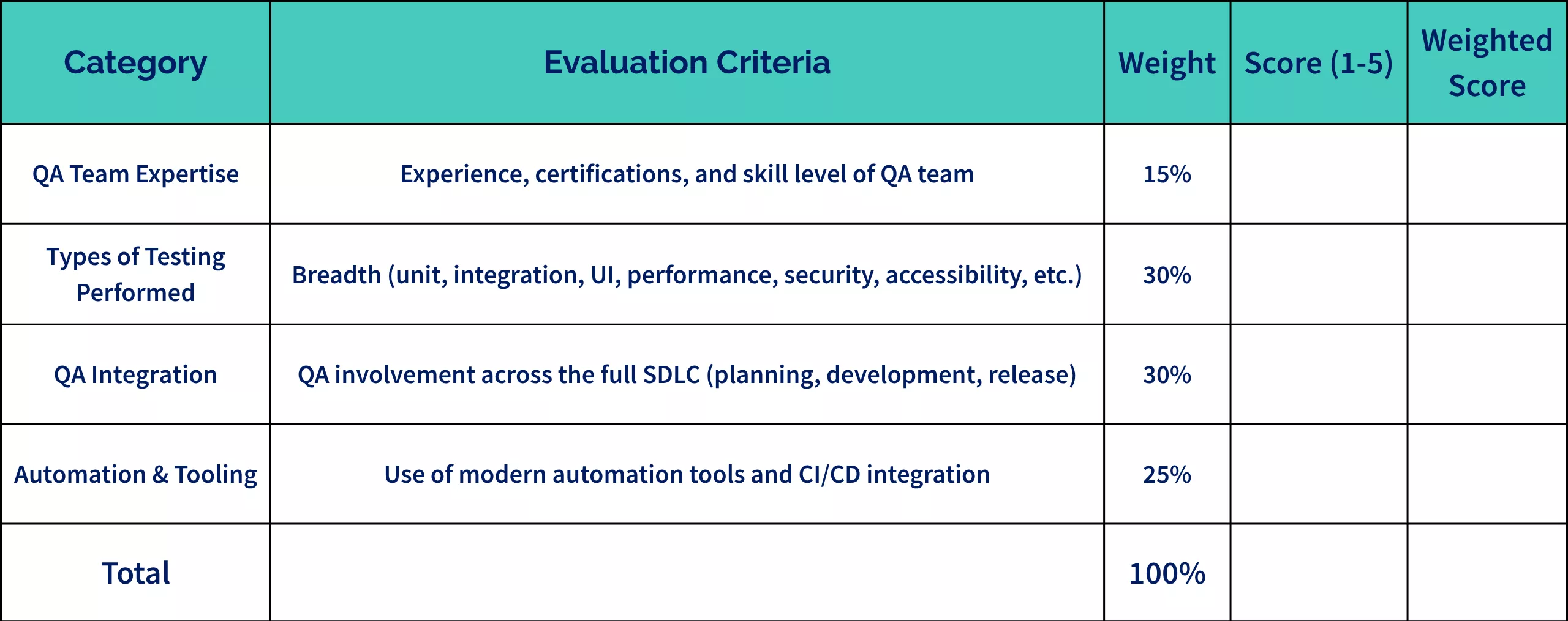 QA evaluation scorecard with four categories: QA Team Expertise (15%), Types of Testing Performed (30%), QA Integration (30%), and Automation & Tooling (25%). Each category includes evaluation criteria and space to input a score from 1 to 5 and calculate a weighted score. The table ends with a total weight of 100%.