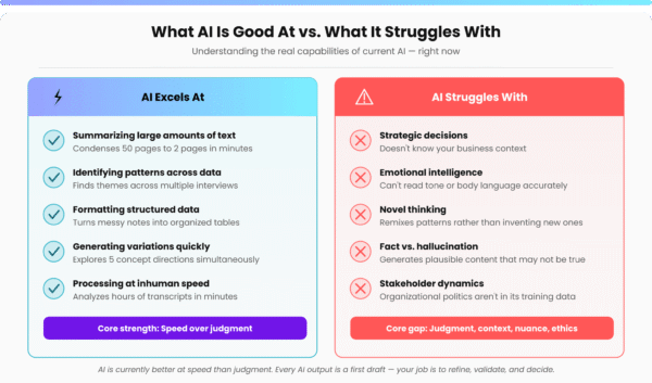Infographic comparing current AI strengths and limitations. AI excels at speed-based tasks like summarization, pattern recognition, and generating variations, but struggles with judgment-based areas such as strategic decision-making, emotional intelligence, factual reliability, and organizational context.